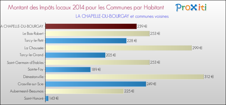 Montant des impôts locaux par Habitant pour LA CHAPELLE-DU-BOURGAY et les communes proches en 2014 Comparaison des impôts locaux par habitant pour LA CHAPELLE-DU-BOURGAY et les communes voisines en 2014