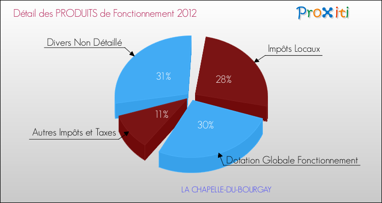 Décomposition du Budget de Fonctionnement 2012 de la commune de LA CHAPELLE-DU-BOURGAY Budget de Fonctionnement 2012 pour la commune de LA CHAPELLE-DU-BOURGAY