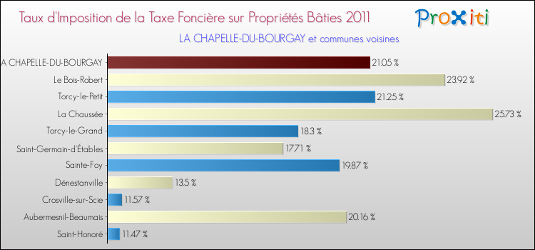 Taux d'imposition de la taxe foncière sur le bati 2011 pour LA CHAPELLE-DU-BOURGAY et les communes proches Comparaison des taux d'imposition de la taxe foncière sur le bati 2011 pour LA CHAPELLE-DU-BOURGAY et les communes voisines
