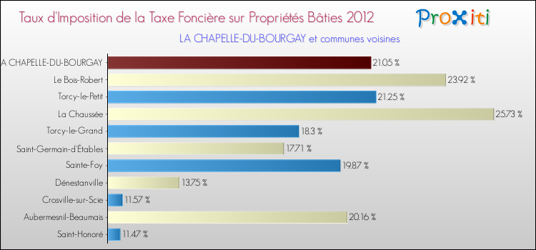 Taux d'imposition de la taxe foncière sur le bati 2012 pour LA CHAPELLE-DU-BOURGAY et les communes proches Comparaison des taux d'imposition de la taxe foncière sur le bati 2012 pour LA CHAPELLE-DU-BOURGAY et les communes voisines
