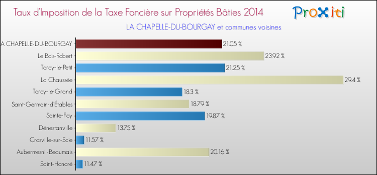Taux d'imposition de la taxe foncière sur le bati 2014 pour LA CHAPELLE-DU-BOURGAY et les communes proches Comparaison des taux d'imposition de la taxe foncière sur le bati 2014 pour LA CHAPELLE-DU-BOURGAY et les communes voisines