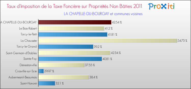 Taux d'imposition de la taxe foncière sur les immeubles et terrains non batis 2011 pour LA CHAPELLE-DU-BOURGAY et les communes proches Comparaison des taux d'imposition de la taxe foncière sur les immeubles et terrains non batis 2011 pour LA CHAPELLE-DU-BOURGAY et les communes voisines