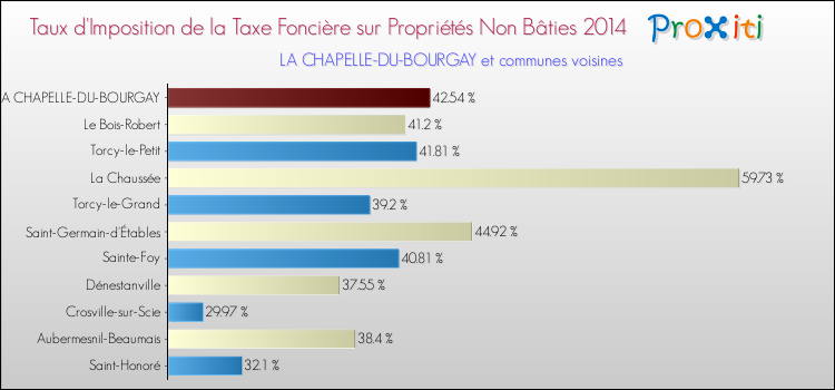 Taux d'imposition de la taxe foncière sur les immeubles et terrains non batis 2014 pour LA CHAPELLE-DU-BOURGAY et les communes proches Comparaison des taux d'imposition de la taxe foncière sur les immeubles et terrains non batis 2014 pour LA CHAPELLE-DU-BOURGAY et les communes voisines