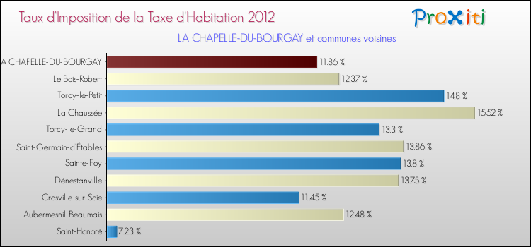 Taux d'imposition de la taxe d'habitation 2012 pour LA CHAPELLE-DU-BOURGAY et les communes proches Comparaison des taux d'imposition de la taxe d'habitation 2012 pour LA CHAPELLE-DU-BOURGAY et les communes voisines