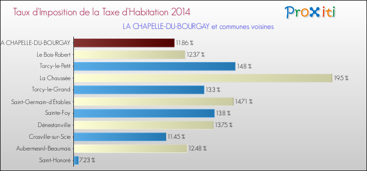 Taux d'imposition de la taxe d'habitation 2014 pour LA CHAPELLE-DU-BOURGAY et les communes proches Comparaison des taux d'imposition de la taxe d'habitation 2014 pour LA CHAPELLE-DU-BOURGAY et les communes voisines