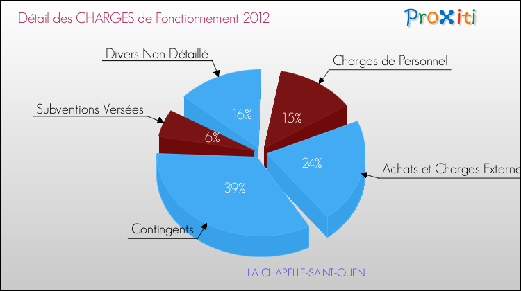 Décomposition des Charges de Fonctionnement 2012 de la commune de LA CHAPELLE-SAINT-OUEN Charges de Fonctionnement 2012 pour la commune de LA CHAPELLE-SAINT-OUEN