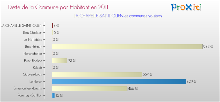 Dette par habitant de la commune en 2011 pour LA CHAPELLE-SAINT-OUEN et les communes proches Comparaison de la dette par habitant de la commune en 2011 pour LA CHAPELLE-SAINT-OUEN et les communes voisines