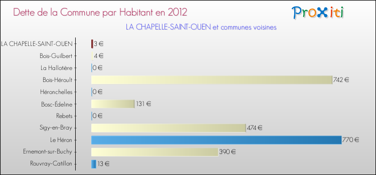 Dette par habitant de la commune en 2012 pour LA CHAPELLE-SAINT-OUEN et les communes proches Comparaison de la dette par habitant de la commune en 2012 pour LA CHAPELLE-SAINT-OUEN et les communes voisines