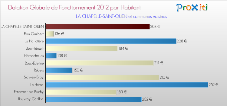 Montant des dotations globales de fonctionnement DGF par Habitant pour LA CHAPELLE-SAINT-OUEN et les communes proches Comparaison des des dotations globales de fonctionnement DGF par habitant pour LA CHAPELLE-SAINT-OUEN et les communes voisines