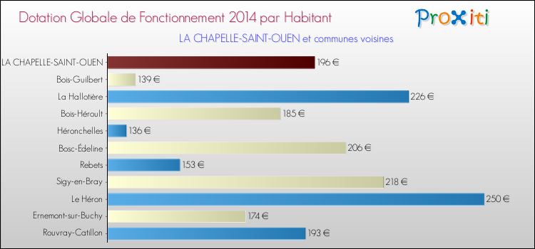 Montant des dotations globales de fonctionnement DGF par Habitant pour LA CHAPELLE-SAINT-OUEN et les communes proches en 2014. Comparaison des des dotations globales de fonctionnement DGF par habitant pour LA CHAPELLE-SAINT-OUEN et les communes voisines en 2014.
