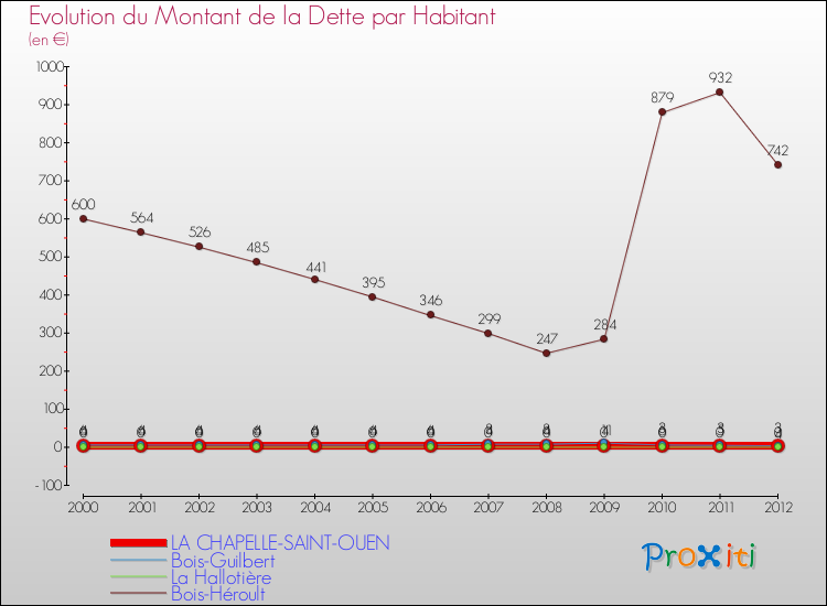 Evolution de la dette par habitant pour la commune de LA CHAPELLE-SAINT-OUEN et les communes proches de 2000 à 2012 Comparaison de la dette par habitant pour LA CHAPELLE-SAINT-OUEN et les communes voisines de 2000 à 2012