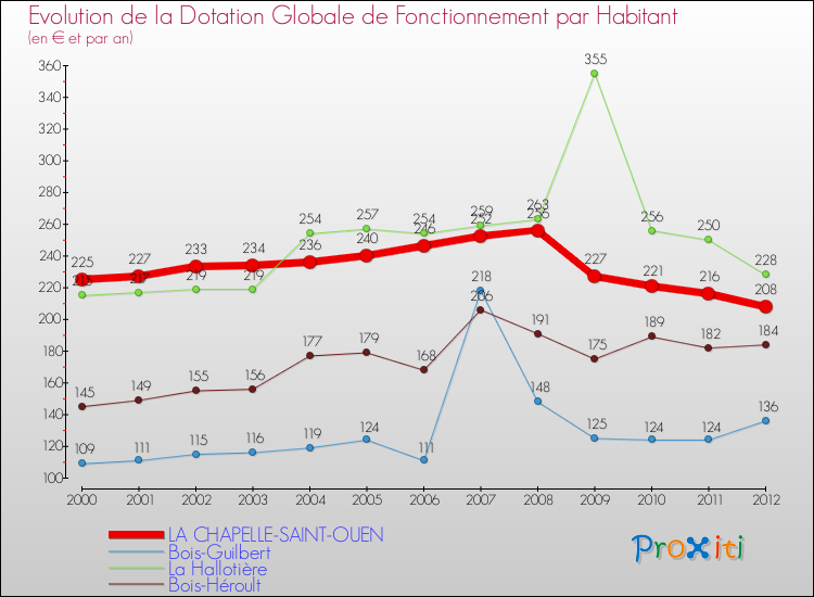 Evolution et montant de la dotation globale de fonctionnement par Habitant pour LA CHAPELLE-SAINT-OUEN et les communes proches Comparaison des dotations globales de fonctionnement par habitant pour LA CHAPELLE-SAINT-OUEN et les communes voisines