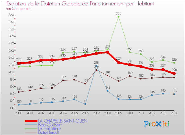 Evolution et montant de la dotation globale de fonctionnement par Habitant pour LA CHAPELLE-SAINT-OUEN et les communes proches de 2000 à 2014. Comparaison des dotations globales de fonctionnement par habitant pour LA CHAPELLE-SAINT-OUEN et les communes voisines de 2000 à 2014.