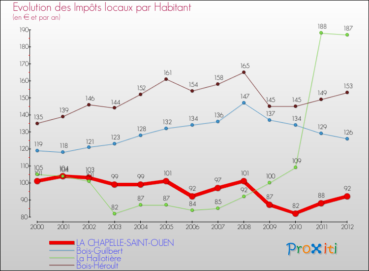 Evolution et montant des impôts locaux par Habitant pour LA CHAPELLE-SAINT-OUEN et les communes proches Comparaison des impôts locaux par habitant pour LA CHAPELLE-SAINT-OUEN et les communes voisines