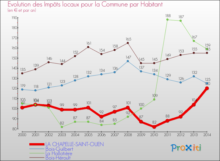 Evolution et montant des impôts locaux par Habitant pour LA CHAPELLE-SAINT-OUEN et les communes proches de 2000 à 2014 Comparaison des impôts locaux par habitant pour LA CHAPELLE-SAINT-OUEN et les communes voisines de 2000 à 2014