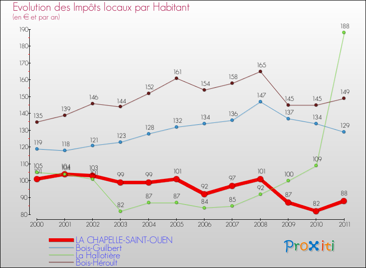Evolution et montant des impôts locaux par Habitant pour LA CHAPELLE-SAINT-OUEN et les communes proches Comparaison des impôts locaux par habitant pour LA CHAPELLE-SAINT-OUEN et les communes voisines