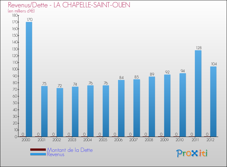 Evolution comparée de la dette et des revenus pour la commune de LA CHAPELLE-SAINT-OUEN de 2000 à 2012 Comparaison de la dette et des revenus pour LA CHAPELLE-SAINT-OUEN de 2000 à 2012