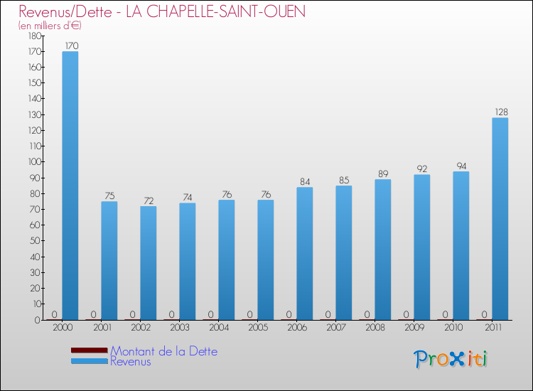 Evolution comparée de la dette et des revenus pour la commune de LA CHAPELLE-SAINT-OUEN de 2000 à 2011 Comparaison de la dette et des revenus pour LA CHAPELLE-SAINT-OUEN de 2000 à 2011