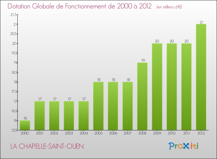 Evolution du montant de la Dotation Globale de Fonctionnement pour la commune de LA CHAPELLE-SAINT-OUEN de 2000 à 2012 Evolution du montant de la Dotation Globale de Fonctionnement pour LA CHAPELLE-SAINT-OUEN de 2000 à 2012