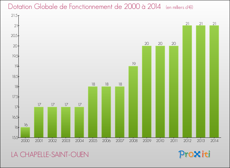 Evolution du montant de la Dotation Globale de Fonctionnement pour la commune de LA CHAPELLE-SAINT-OUEN de 2000 à 2014 Evolution du montant de la Dotation Globale de Fonctionnement pour LA CHAPELLE-SAINT-OUEN de 2000 à 2014