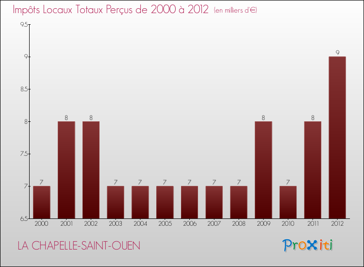Evolution des Impôts Locaux pour la commune de LA CHAPELLE-SAINT-OUEN de 2000 à 2012 Evolution des Impôts Locaux pour LA CHAPELLE-SAINT-OUEN de 2000 à 2012