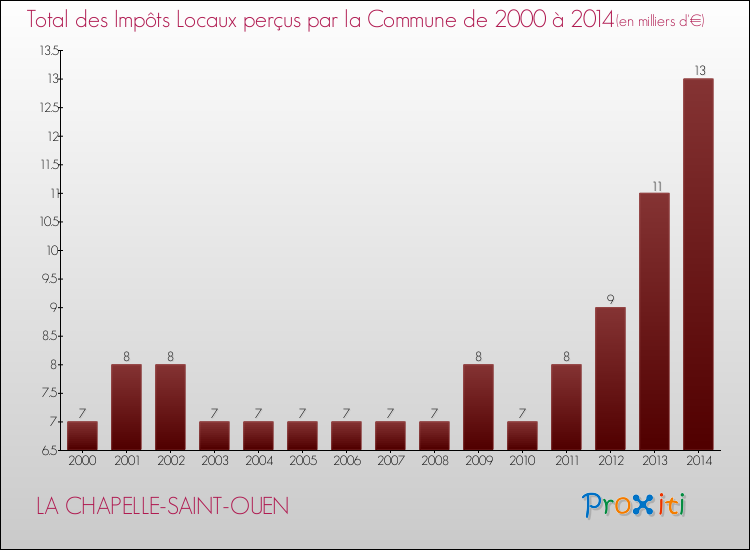 Evolution des Impôts Locaux pour la commune de LA CHAPELLE-SAINT-OUEN de 2000 à 2014 Evolution des Impôts Locaux pour LA CHAPELLE-SAINT-OUEN de 2000 à 2014
