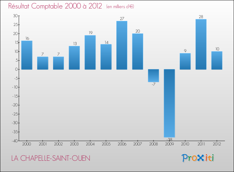 Evolution du résultat comptable pour la commune de LA CHAPELLE-SAINT-OUEN de 2000 à 2012 Evolution du résultat comptable pour LA CHAPELLE-SAINT-OUEN de 2000 à 2012