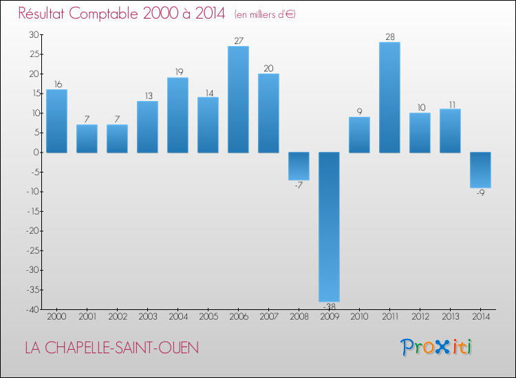 Evolution du résultat comptable pour la commune de LA CHAPELLE-SAINT-OUEN de 2000 à 2014 Evolution du résultat comptable pour LA CHAPELLE-SAINT-OUEN de 2000 à 2014
