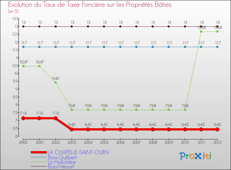 Evolution du taux de la taxe foncière sur le bati pour LA CHAPELLE-SAINT-OUEN et les communes proches de 2000 à 2012 Comparaison des taux de taxe foncière sur le bati pour LA CHAPELLE-SAINT-OUEN et les communes voisines de 2000 à 2012