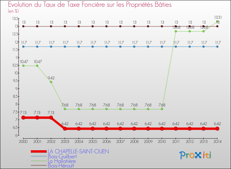 Evolution du taux de la taxe foncière sur le bati pour LA CHAPELLE-SAINT-OUEN et les communes proches de 2000 à 2014 Comparaison des taux de taxe foncière sur le bati pour LA CHAPELLE-SAINT-OUEN et les communes voisines de 2000 à 2014