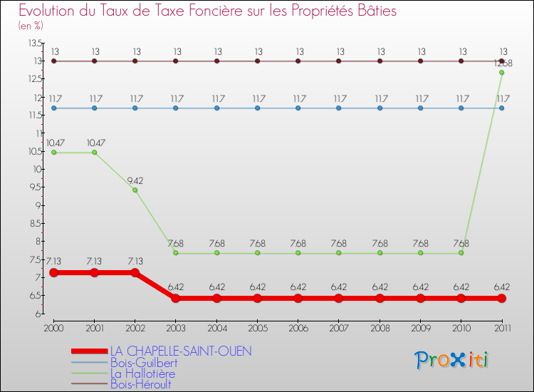Evolution du taux de la taxe foncière sur le bati pour LA CHAPELLE-SAINT-OUEN et les communes proches Comparaison des taux de taxe foncière sur le bati pour LA CHAPELLE-SAINT-OUEN et les communes voisines