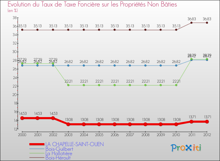 Evolution du taux de la taxe foncière sur les immeubles et terrains non batis pour LA CHAPELLE-SAINT-OUEN et les communes proches de 2000 à 2012 Comparaison des taux de la taxe foncière sur les immeubles et terrains non batis pour LA CHAPELLE-SAINT-OUEN et les communes voisines de 2000 à 2012