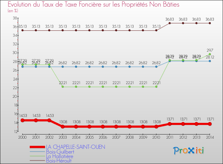 Evolution du taux de la taxe foncière sur les immeubles et terrains non batis pour LA CHAPELLE-SAINT-OUEN et les communes proches de 2000 à 2014 Comparaison des taux de la taxe foncière sur les immeubles et terrains non batis pour LA CHAPELLE-SAINT-OUEN et les communes voisines de 2000 à 2014