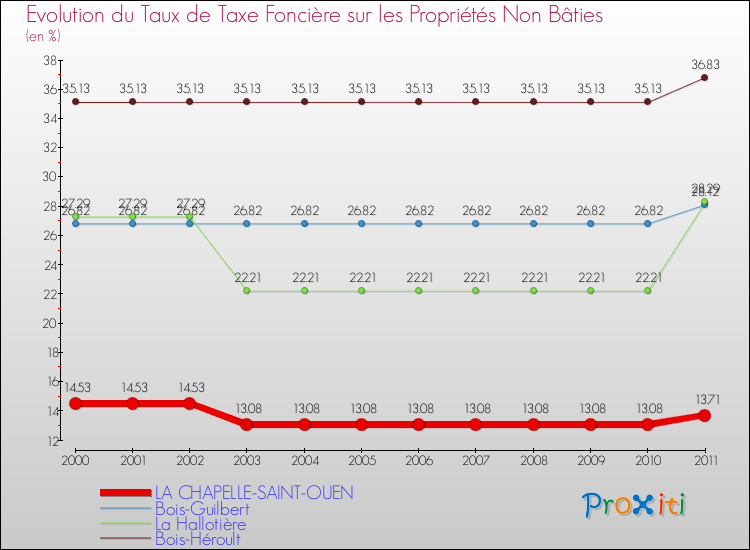 Evolution du taux de la taxe foncière sur les immeubles et terrains non batis pour LA CHAPELLE-SAINT-OUEN et les communes proches Comparaison des taux de la taxe foncière sur les immeubles et terrains non batis pour LA CHAPELLE-SAINT-OUEN et les communes voisines