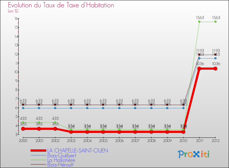 Evolution du taux de la taxe d'habitation pour LA CHAPELLE-SAINT-OUEN et les communes proches Comparaison des taux de la taxe d'habitation pour LA CHAPELLE-SAINT-OUEN et les communes voisines
