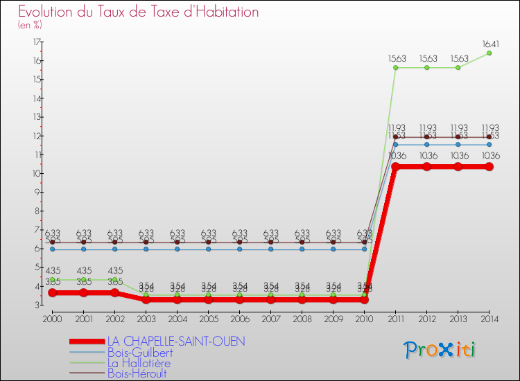 Evolution du taux de la taxe d'habitation pour LA CHAPELLE-SAINT-OUEN et les communes proches de 2000 à 2014 Comparaison des taux de la taxe d'habitation pour LA CHAPELLE-SAINT-OUEN et les communes voisines de 2000 à 2014