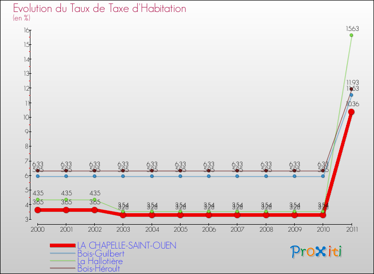 Evolution du taux de la taxe d'habitation pour LA CHAPELLE-SAINT-OUEN et les communes proches Comparaison des taux de la taxe d'habitation pour LA CHAPELLE-SAINT-OUEN et les communes voisines