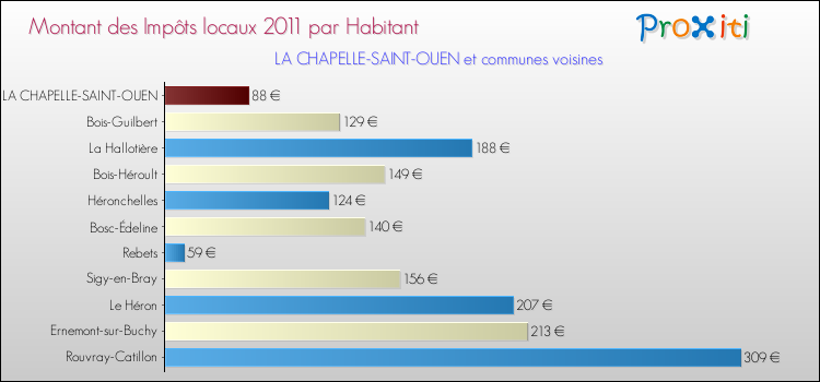 Montant des impôts locaux par Habitant pour LA CHAPELLE-SAINT-OUEN et les communes proches Comparaison des impôts locaux par habitant pour LA CHAPELLE-SAINT-OUEN et les communes voisines