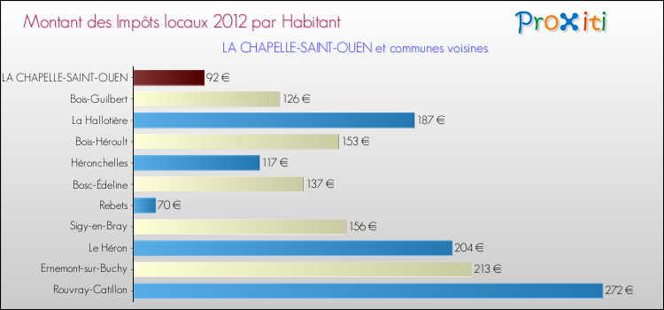Montant des impôts locaux par Habitant pour LA CHAPELLE-SAINT-OUEN et les communes proches Comparaison des impôts locaux par habitant pour LA CHAPELLE-SAINT-OUEN et les communes voisines