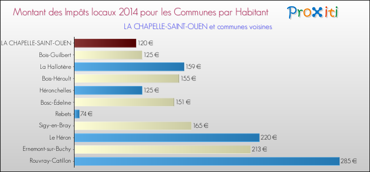 Montant des impôts locaux par Habitant pour LA CHAPELLE-SAINT-OUEN et les communes proches en 2014 Comparaison des impôts locaux par habitant pour LA CHAPELLE-SAINT-OUEN et les communes voisines en 2014