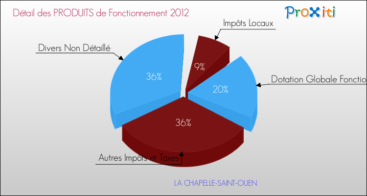 Décomposition du Budget de Fonctionnement 2012 de la commune de LA CHAPELLE-SAINT-OUEN Budget de Fonctionnement 2012 pour la commune de LA CHAPELLE-SAINT-OUEN