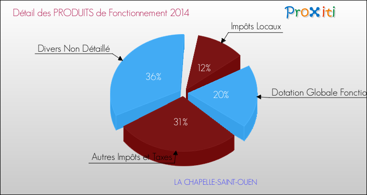 Décomposition du Budget de Fonctionnement 2014 de la commune de LA CHAPELLE-SAINT-OUEN Budget de Fonctionnement 2014 pour la commune de LA CHAPELLE-SAINT-OUEN