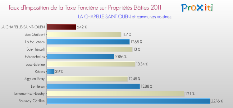 Taux d'imposition de la taxe foncière sur le bati 2011 pour LA CHAPELLE-SAINT-OUEN et les communes proches Comparaison des taux d'imposition de la taxe foncière sur le bati 2011 pour LA CHAPELLE-SAINT-OUEN et les communes voisines