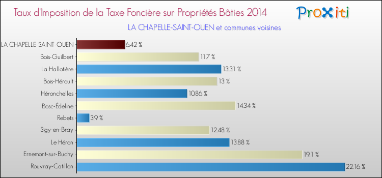 Taux d'imposition de la taxe foncière sur le bati 2014 pour LA CHAPELLE-SAINT-OUEN et les communes proches Comparaison des taux d'imposition de la taxe foncière sur le bati 2014 pour LA CHAPELLE-SAINT-OUEN et les communes voisines