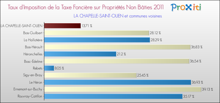 Taux d'imposition de la taxe foncière sur les immeubles et terrains non batis 2011 pour LA CHAPELLE-SAINT-OUEN et les communes proches Comparaison des taux d'imposition de la taxe foncière sur les immeubles et terrains non batis 2011 pour LA CHAPELLE-SAINT-OUEN et les communes voisines