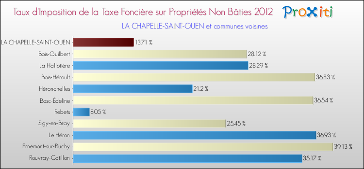 Taux d'imposition de la taxe foncière sur les immeubles et terrains non batis 2012 pour LA CHAPELLE-SAINT-OUEN et les communes proches Comparaison des taux d'imposition de la taxe foncière sur les immeubles et terrains non batis 2012 pour LA CHAPELLE-SAINT-OUEN et les communes voisines