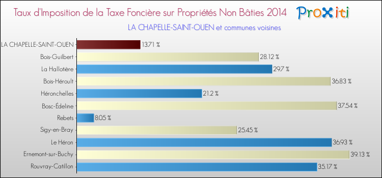 Taux d'imposition de la taxe foncière sur les immeubles et terrains non batis 2014 pour LA CHAPELLE-SAINT-OUEN et les communes proches Comparaison des taux d'imposition de la taxe foncière sur les immeubles et terrains non batis 2014 pour LA CHAPELLE-SAINT-OUEN et les communes voisines