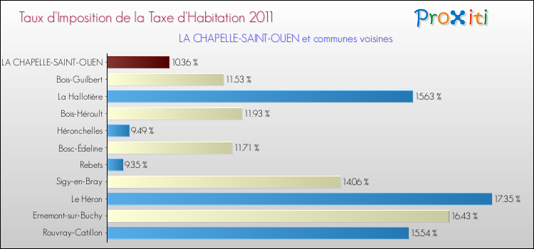 Taux d'imposition de la taxe d'habitation 2011 pour LA CHAPELLE-SAINT-OUEN et les communes proches Comparaison des taux d'imposition de la taxe d'habitation 2011 pour LA CHAPELLE-SAINT-OUEN et les communes voisines