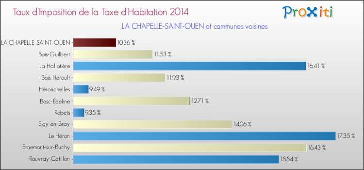 Taux d'imposition de la taxe d'habitation 2014 pour LA CHAPELLE-SAINT-OUEN et les communes proches Comparaison des taux d'imposition de la taxe d'habitation 2014 pour LA CHAPELLE-SAINT-OUEN et les communes voisines
