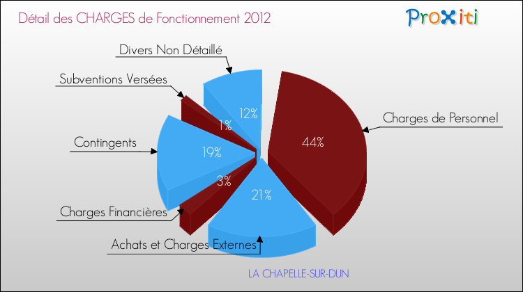 Décomposition des Charges de Fonctionnement 2012 de la commune de LA CHAPELLE-SUR-DUN Charges de Fonctionnement 2012 pour la commune de LA CHAPELLE-SUR-DUN